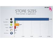 Android market growing faster than App Store