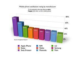 iPhone owners smug, Palm Treo buyers less so