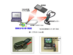 Bionic infrared transfers full CD in a second